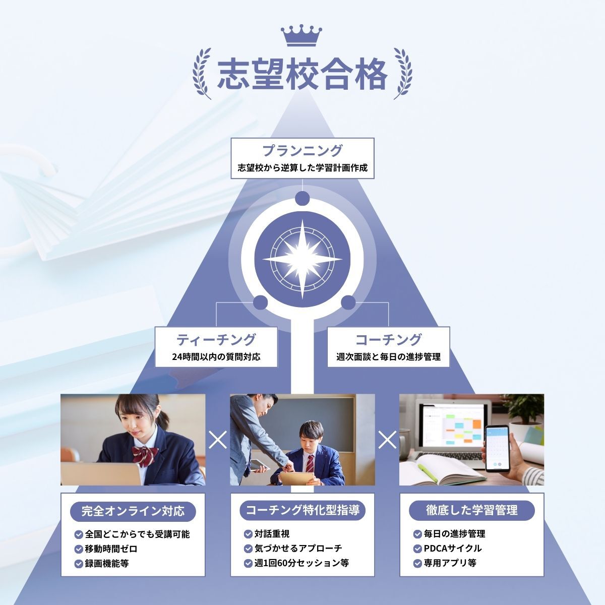 志望校合格に向けた学習支援体制を示す図。プランニングで学習計画を作成し、ティーチングで質問対応、コーチングで進捗管理を行う仕組みと、オンライン対応・特化型指導・学習管理の特徴を紹介している。