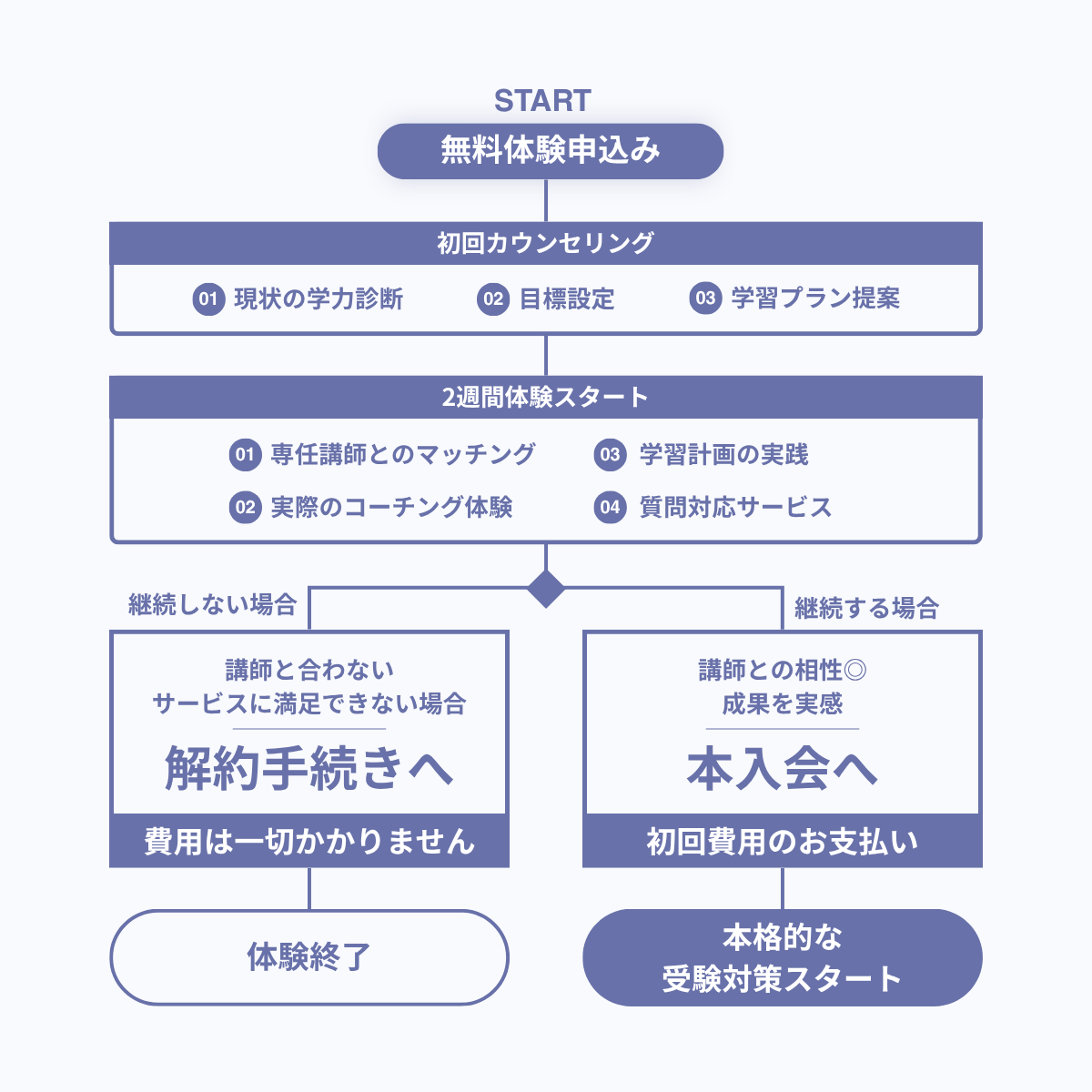 無料体験申込みから初回カウンセリング、2週間体験を経て、解約または本入会へ進む流れを示したフローチャート