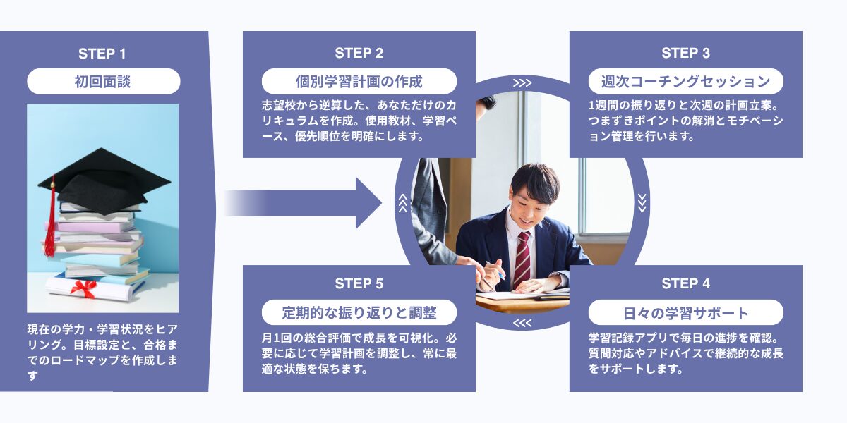 初回面談から個別学習計画、週次コーチング、日々の学習サポート、定期的な振り返りまでを示した図解